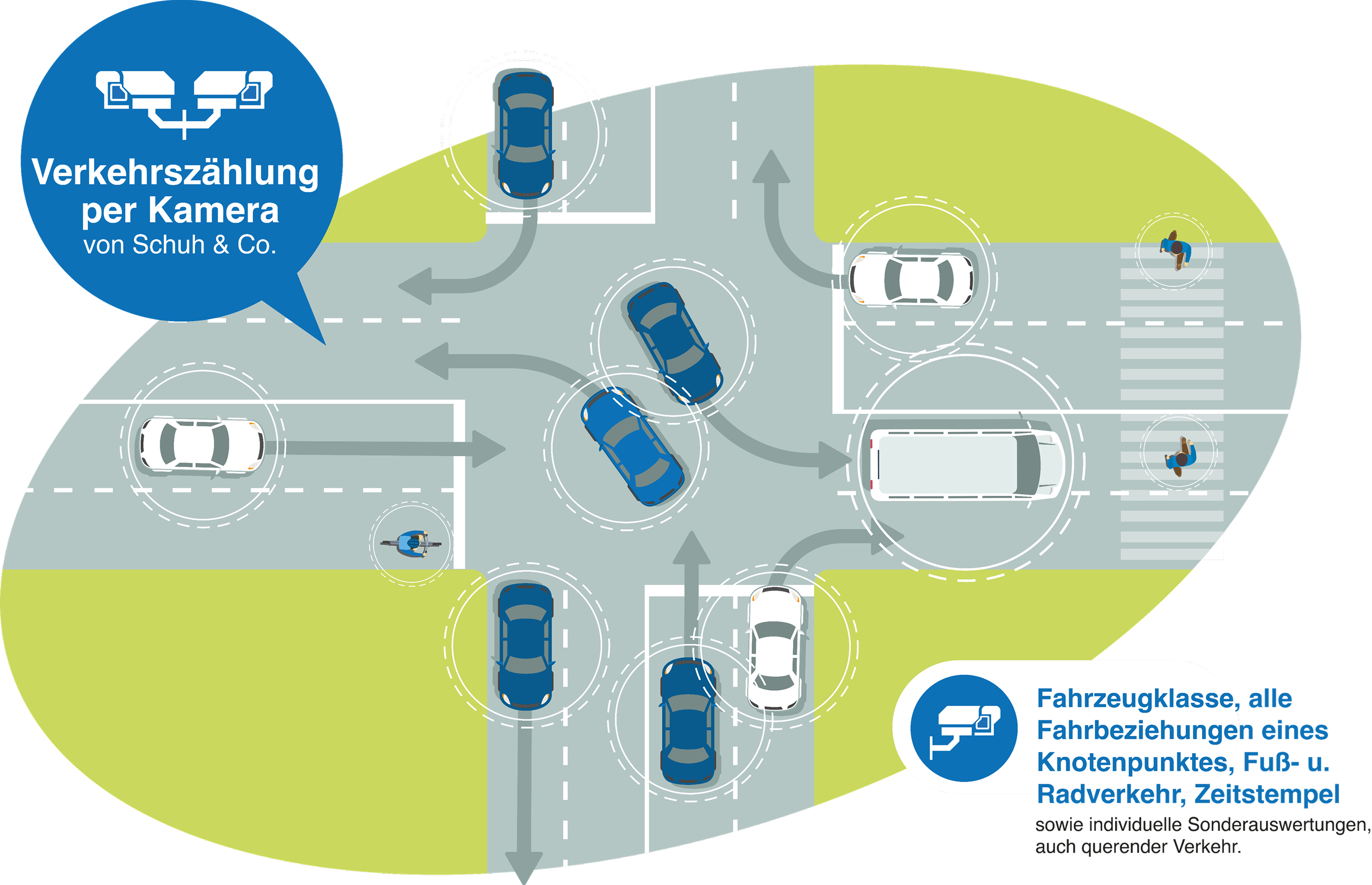 Infografik kameragestützte Verkehrszählung — Setup und Datenfluss