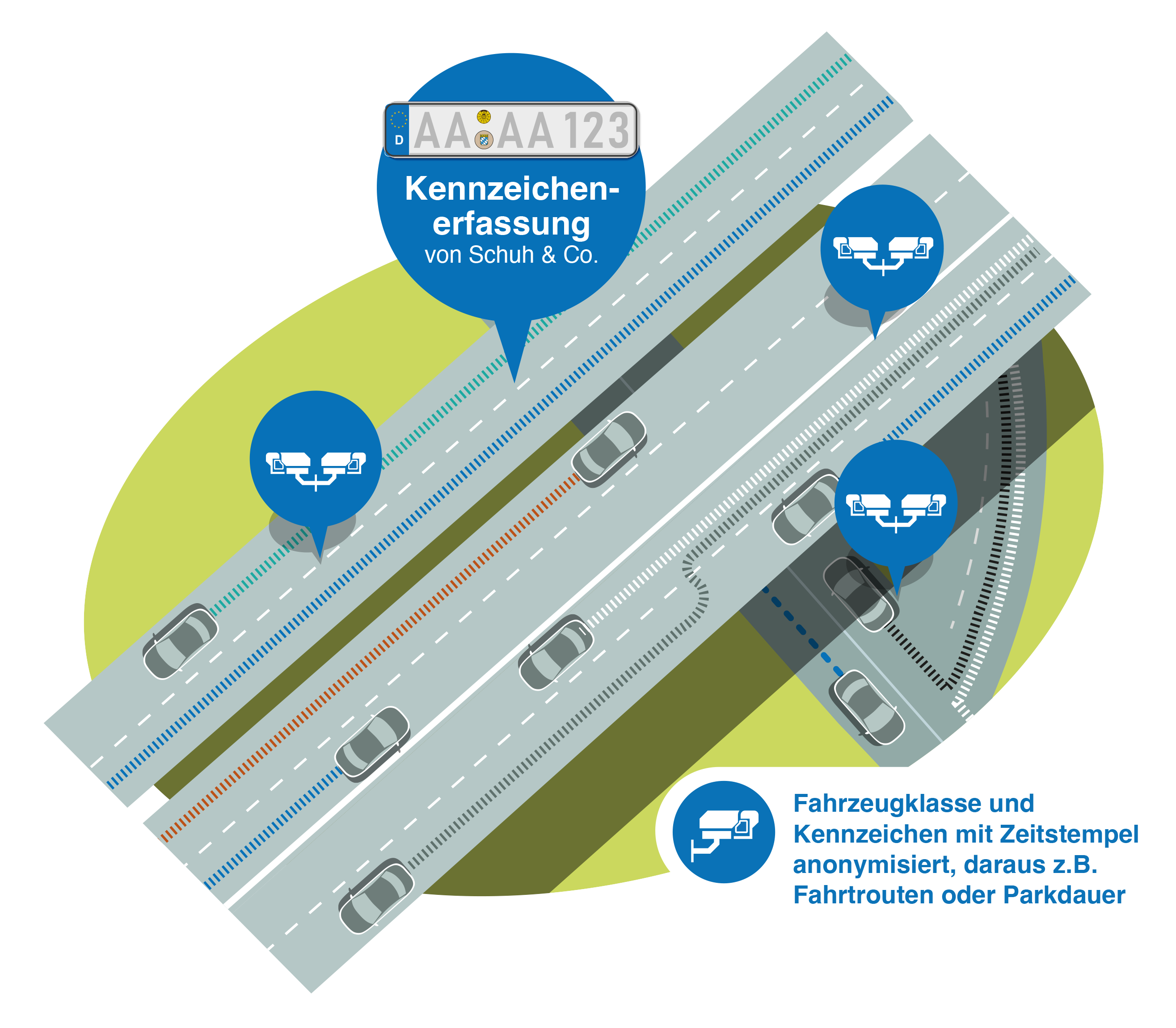 Infografik Kennzeichenerfassung — Setup und Datenfluss