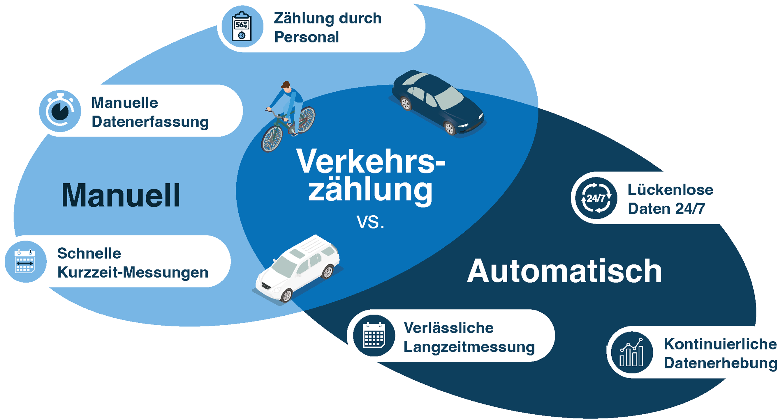 Manuelle und automatische Verkehrszählung im Vergleich